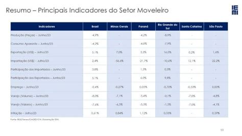 Mega Moveleiros Balanço 1º semestre 2023 confira os indicadores