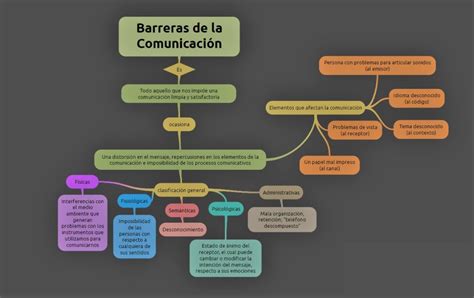 Mapa Conceptual De La Comunicación ¡guía Paso A Paso