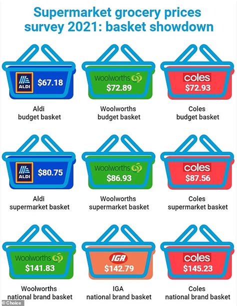 Aldi Australia Is Named The Cheapest Supermarket Beating Coles And