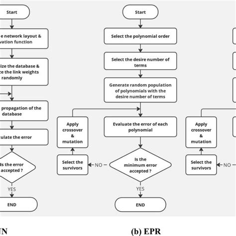 Flowcharts For Different Ai Predictive Models Download Scientific