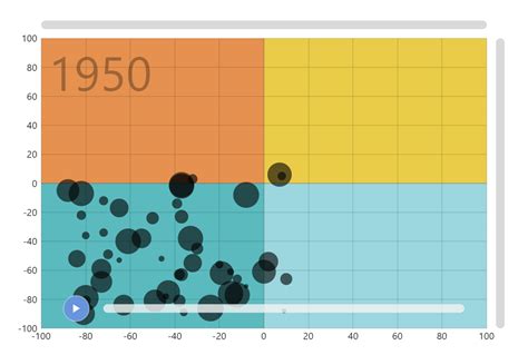 Animated XY Bubble Timeline chart - amCharts