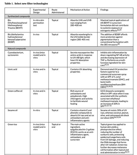 sunscreen ingredients unmet   key considerations