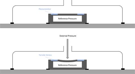 The Differences Between Capacitive And Piezoresistive Pressure Sensors