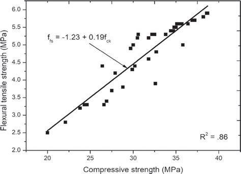 Correlation Graph Between The Compressive Strength And Flexural Tensile