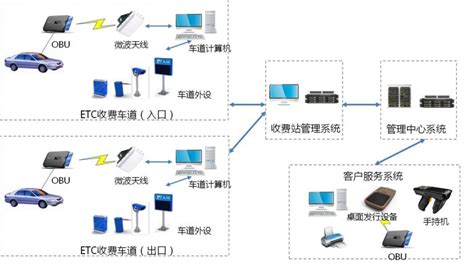 科畅慧通 高速公路etc不停车收费系统方案