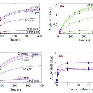 The Variation Of The Resonance Angle Shift With Time Related To A