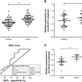 Relative Circ Dlg Expression And Its Clinical Significance In Escc