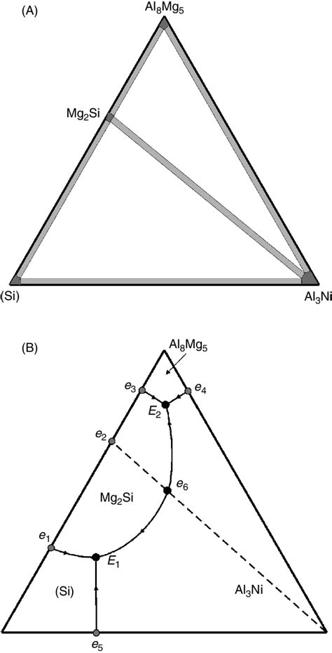 57 Phase diagram Al-Mg-Ni-Si: (A) polythermal diagram and (B ... 