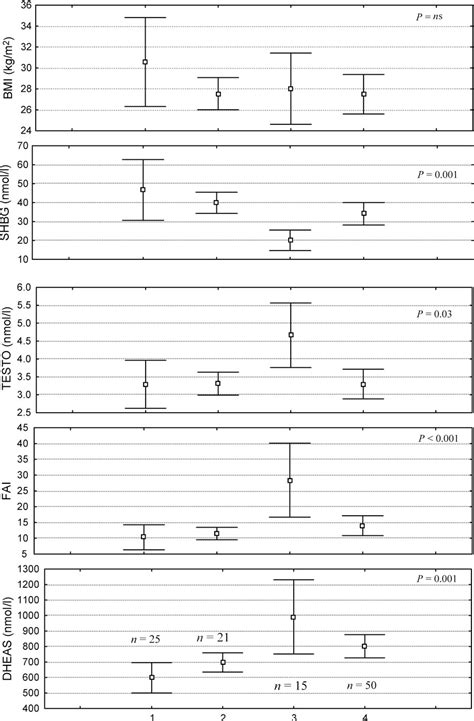 Figure From The Role Of Sex Hormone Binding Globulin And Androgen
