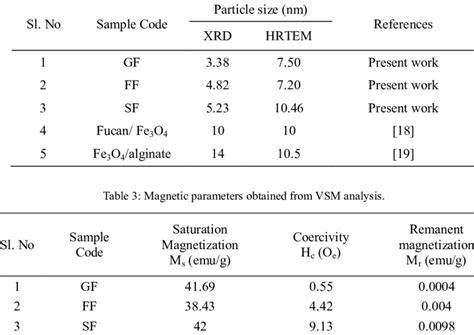 Comparison Of Crystallite Size And Particle Size Download Table