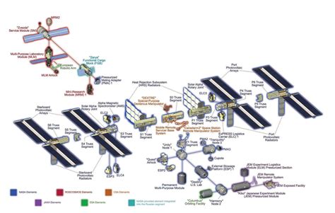 The International Space Station | Orbiting endlessly above you.