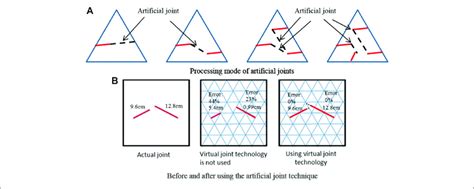 | Artificial joint technique. (A) Processing mode of artificial joints.... | Download Scientific ...