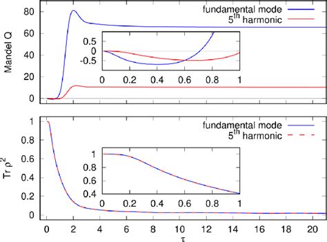 Figure From Parametric Model For High Order Harmonic Generation With