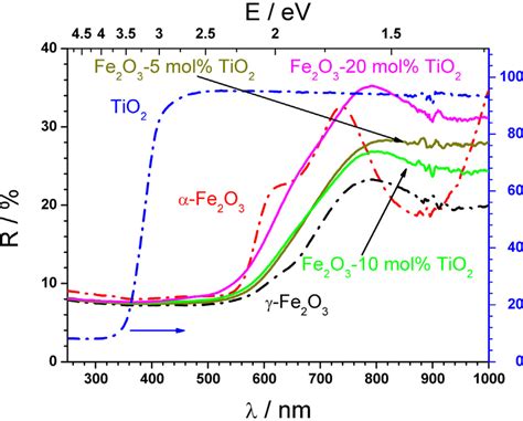 Diffuse Reflectance Spectra Of Tio2 Substituted Fe2o3 5 10 20 Mol