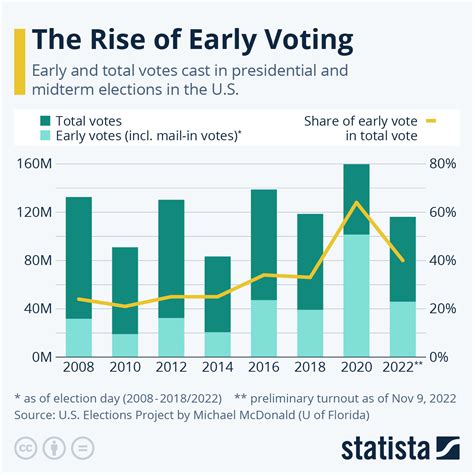 Chart The Rise Of Early Voting Statista