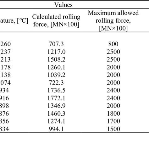 PDF Thermomechanical Controlled Rolling Of Hot Coils Of Steel Grade S MC At The Wide Strip