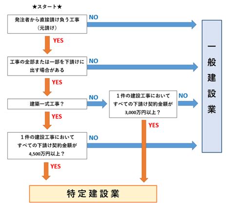 建設業許可の要件とは？専任技術者や個人事業主など誰でも取れる？