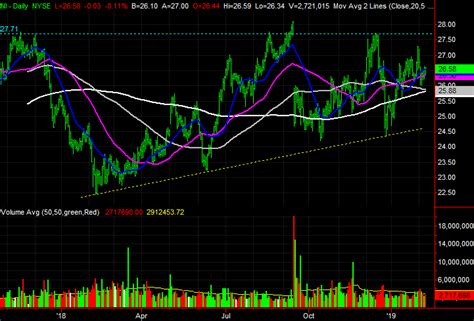 big stock charts  monday hasbro nisource  kimco realty