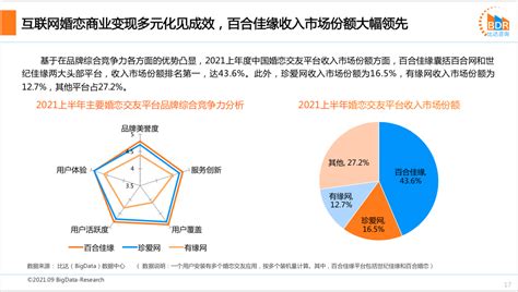 2021上半年度中国互联网婚恋交友市场研究报告 研究报告 比达网 专注移动互联网行业的市场研究和数据交流平台