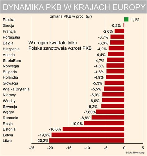 Polski Pkb Wyrwa Si Na Proc Forsal Pl Biznes Gospodarka