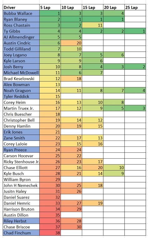 Nashville Ally 400 5 10 15 And 20 Lap Average Speed Cheat Sheet Heat