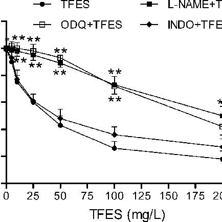 Effects Of L Name M Odq M And Indomethacin Indo M