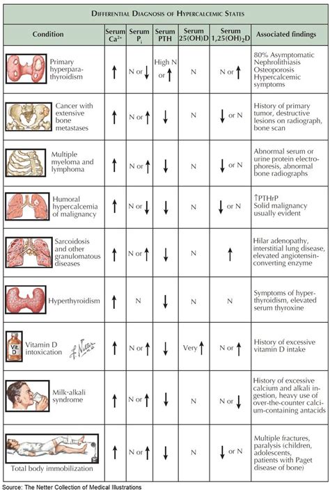 Manual Of Medicine On Twitter Differential Diagnosis Of Hypercalcemic