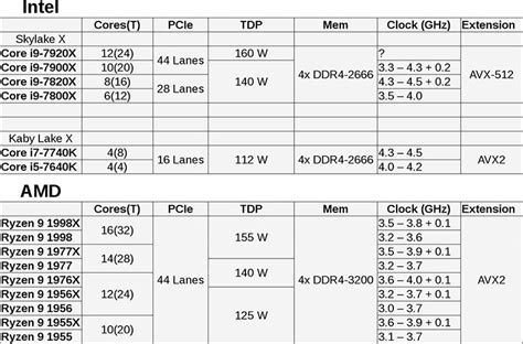 AMD Ryzen 9 готовы бросить вызов Intel Core i9