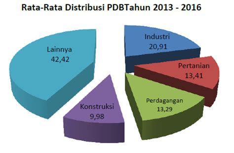 Awalil Rizky S Blog Perubahan Struktur Ekonomi Pdb Indonesia