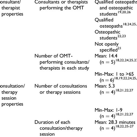 Osteopathic Manipulative Treatment Omt Consultation Properties In The