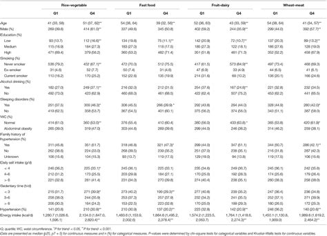 Frontiers Dietary Patterns In Association With Hypertension A