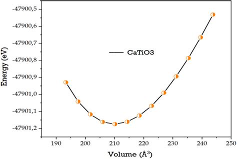 Volume Optimization Curve I E Total Energy Versus Unit Cell Volume