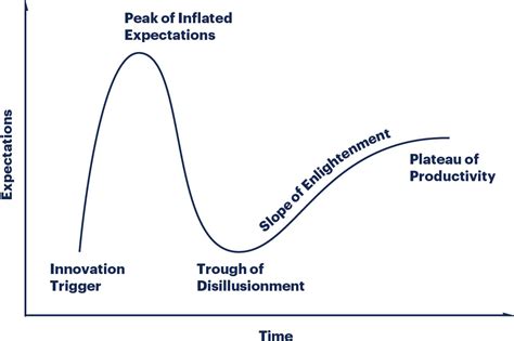 Introduction To The Gartner Hype Cycle BMC Software Blogs