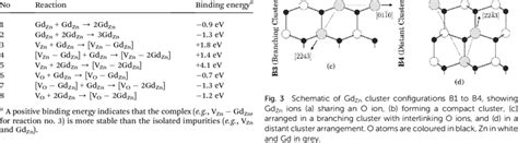 Binding Energies E B For Gd Zn Clusters And V Zn Gd Zn And V O