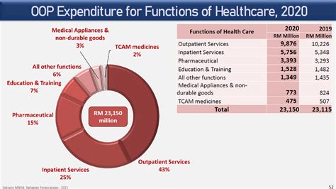 Malaysia Out Of Pocket Health Spending More Than Triples In 15 Years