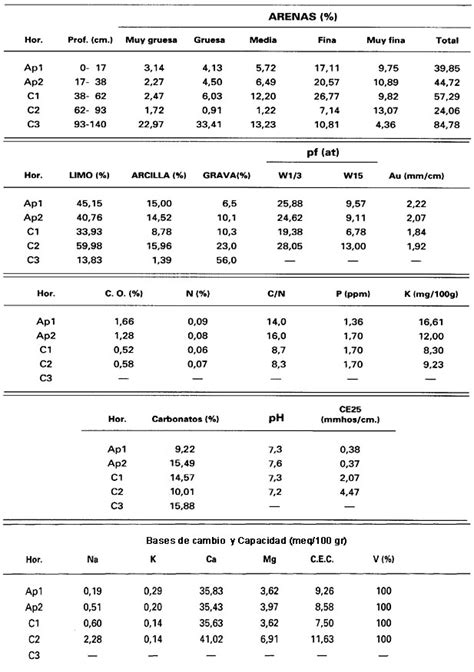 Edafologia Lecci N Test