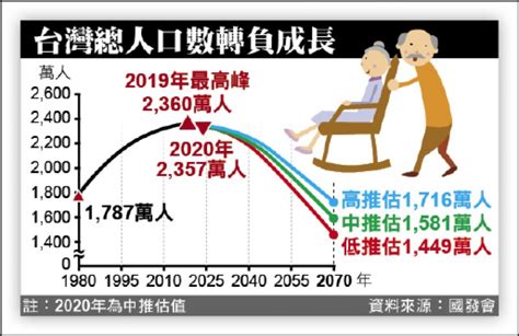 台灣人口負成長 2025年邁向超高齡社會 生活 自由時報電子報