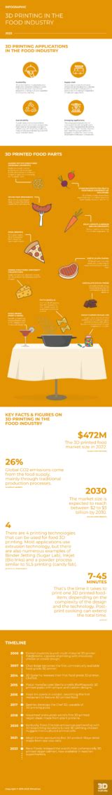 Infographic 3D Printing In The Food Industry 3Dnatives