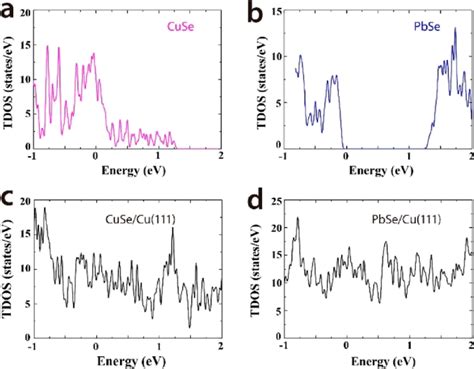 Total Density Of States Tdos Of Cuse And Pbse A Tdos Of Cuse