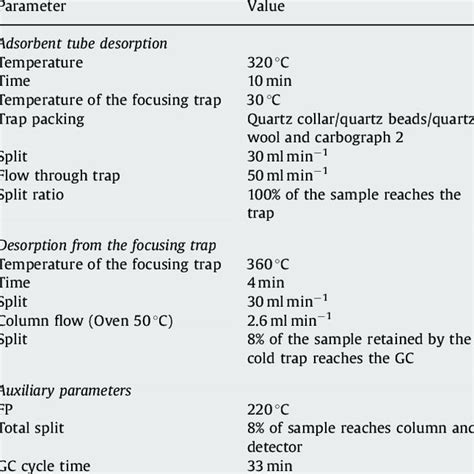 Parameters For Gcms Analysis Download Table