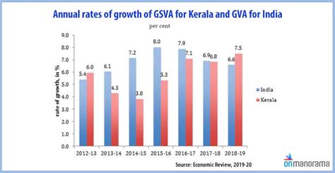 Kerala registers higher growth rate amidst India's economic slowdown ...