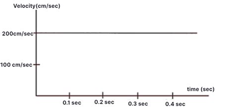 Different Cases of a Velocity-Time Graph