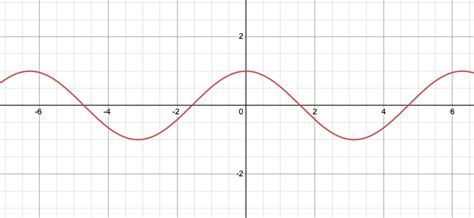 Cosine Function Properties - Expii