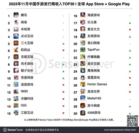 国产游戏席卷全球！37家中国厂商入围全球手游收入top100 明年上市游企出海将“提质提速”凤凰网资讯凤凰网