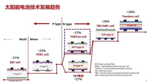 Topcon高效电池量产技术的现状和前景 国际新能源网