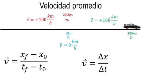 Física Velocidad Promedio Youtube