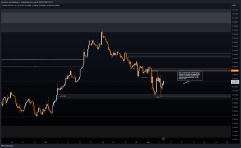 OANDA GBPUSD Chart Image By Golden Markets TradingView