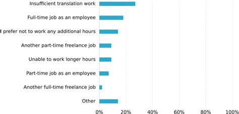 Freelance Translator Survey Inbox Translation