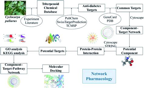 The Flowchart Of The Network Pharmacological Analysis Approach Download Scientific Diagram