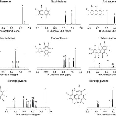 1 H Nuclear Magnetic Resonance Nmr Spectra And Peak Assignments In Download Scientific